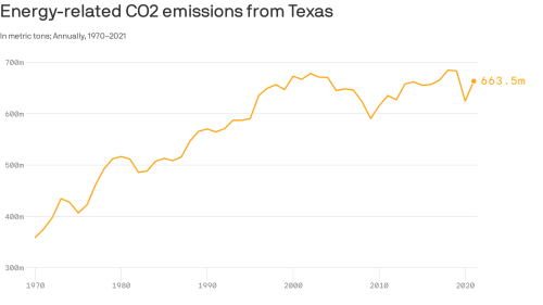 Die Kohlenstoffemissionen von Texas sind nach wie vor die höchsten im Land