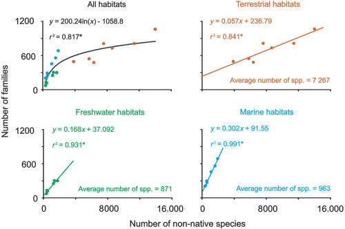 La diversidad no nativa refleja la biodiversidad de la Tierra:Un estudio destaca el potencial de futuras oleadas de especies invasoras