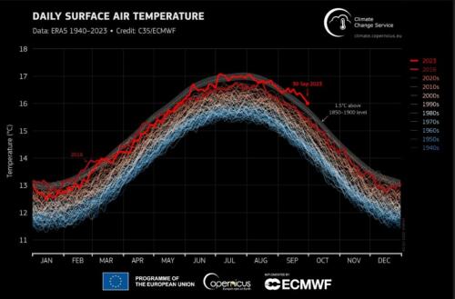 コペルニクス:2023 年 9 月は史上最も暑い